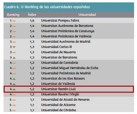 En el rànquing global de productivitat, la URL se situa enguany en 4a posició i millora d’aquesta manera una posició respecte l’edició anterior. Amb aquest resultat, la URL es consolida com a 2a universitat privada de l’Estat.  Segons l’estudi, les universitats privades destaquen en productivitat docent i superen en un 8% la mitjana del sistema universitari. En el cas de la URL, manté la 2a posició, i segueix sent la 1a privada catalana.  Pel que fa al rànquing d’investigació, en aquesta edició, la URL mill