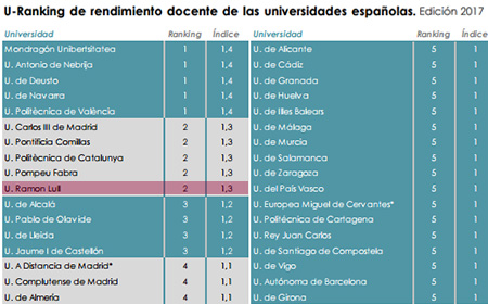 La URL es consolida com la primera universitat privada catalana de l’Estat, segons l’U-Ranking