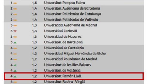 En el rànquing global de productivitat, la URL se situa enguany en 4a posició i millora d’aquesta manera una posició respecte l’edició anterior. Amb aquest resultat, la URL es consolida com a 2a universitat privada de l’Estat. Segons l’estudi, les universitats privades destaquen en productivitat docent i superen en un 8% la mitjana del sistema universitari. En el cas de la URL, manté la 2a posició, i segueix sent la 1a privada catalana. Pel que fa al rànquing d’investigació, en aquesta edició, la URL mill