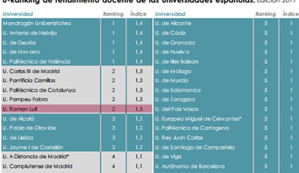 La URL es consolida com la primera universitat privada catalana de l’Estat, segons l’U-Ranking